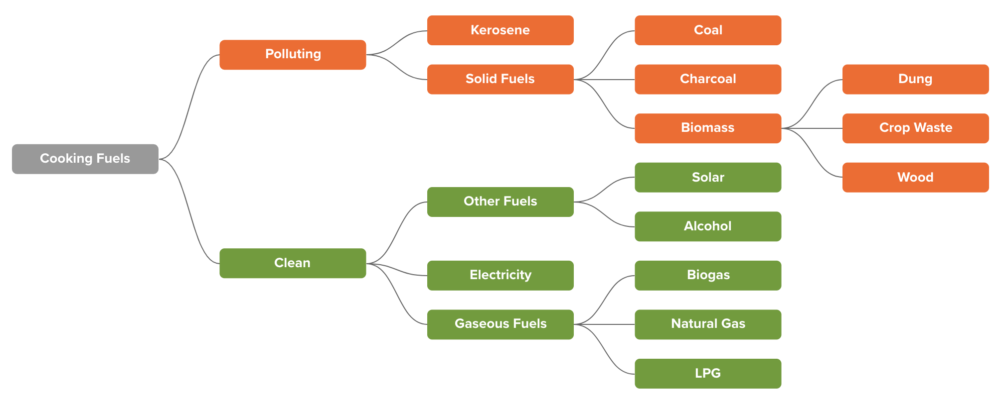 Tree diagram listing types of fuels.